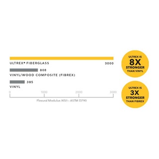 Line chart of Ultrex fiberglass vs. competitors